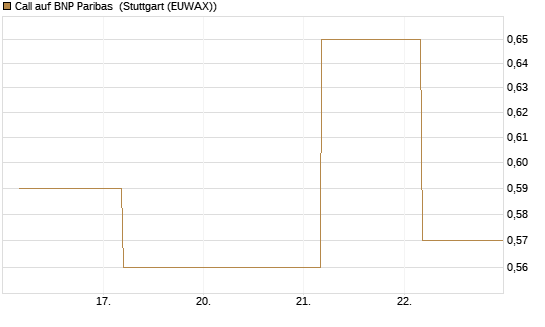 Call auf BNP Paribas [UBS AG (London)] Chart
