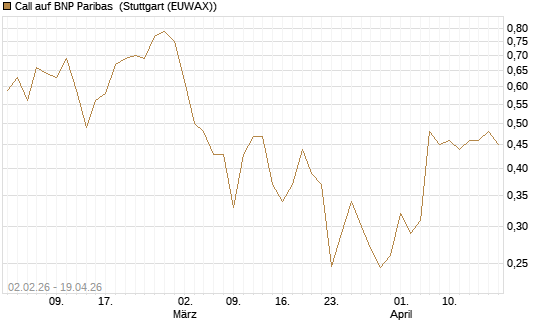 Call auf BNP Paribas [UBS AG (London)] Chart
