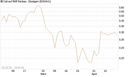 Call auf BNP Paribas [UBS AG (London)] Chart