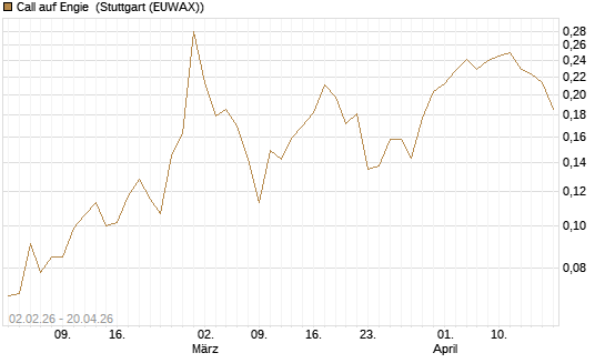 Call auf Engie [UBS AG (London)] Chart