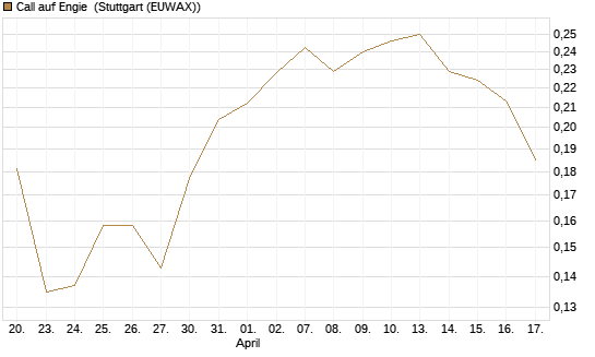 Call auf Engie [UBS AG (London)] Chart