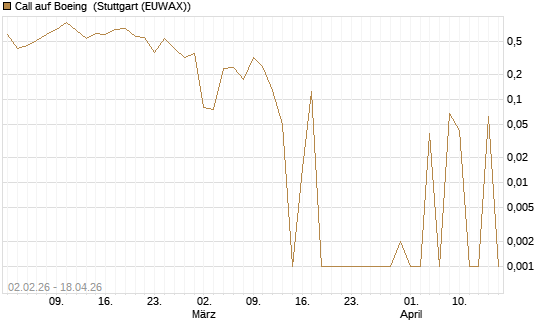 Call auf Boeing [UBS AG (London)] Chart