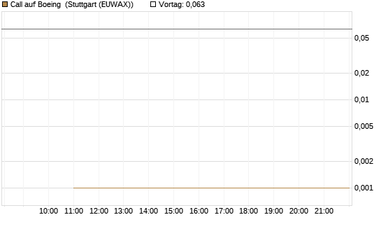 Call auf Boeing [UBS AG (London)] Chart