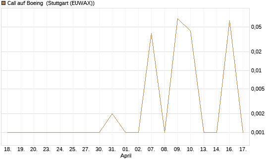 Call auf Boeing [UBS AG (London)] Chart