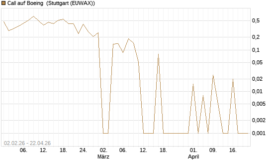 Call auf Boeing [UBS AG (London)] Chart