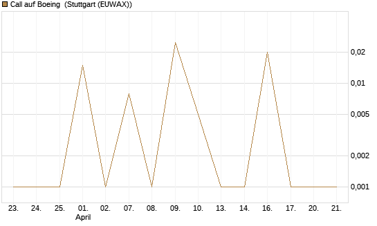 Call auf Boeing [UBS AG (London)] Chart