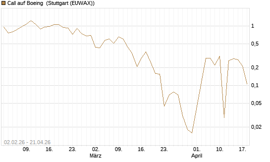 Call auf Boeing [UBS AG (London)] Chart