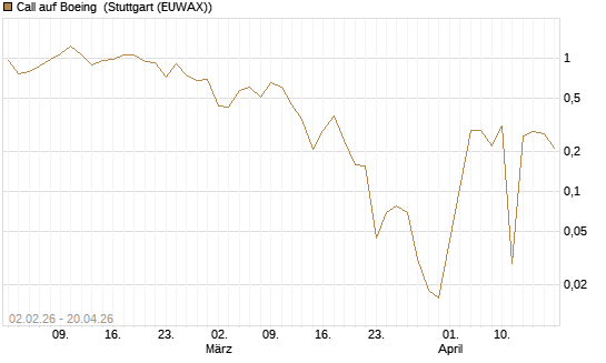 Call auf Boeing [UBS AG (London)] Chart