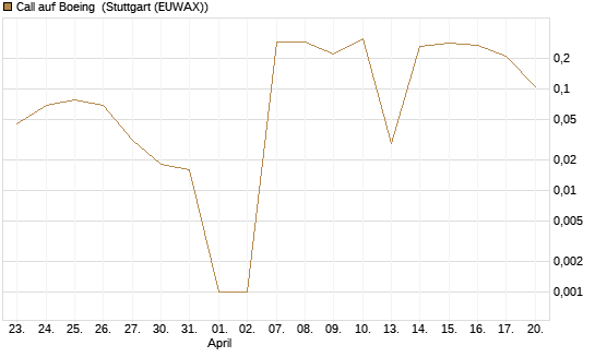 Call auf Boeing [UBS AG (London)] Chart