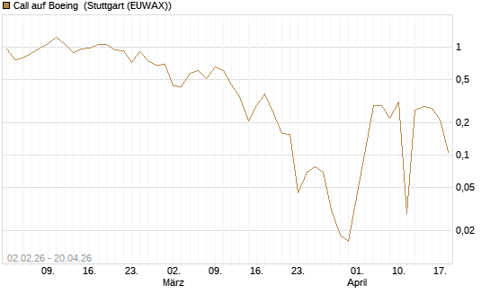 Call auf Boeing [UBS AG (London)] Chart