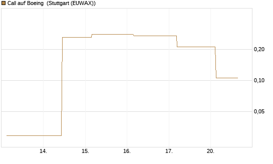 Call auf Boeing [UBS AG (London)] Chart