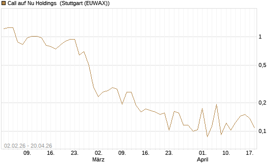Call auf Nu Holdings [UBS AG (London)] Chart