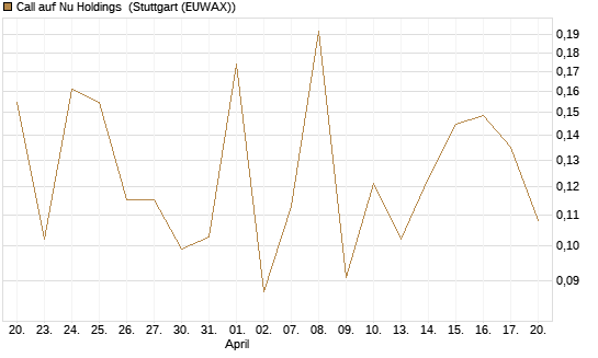 Call auf Nu Holdings [UBS AG (London)] Chart