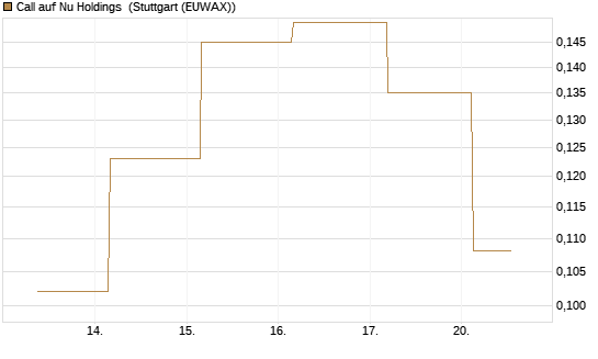 Call auf Nu Holdings [UBS AG (London)] Chart