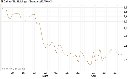 Call auf Nu Holdings [UBS AG (London)] Chart