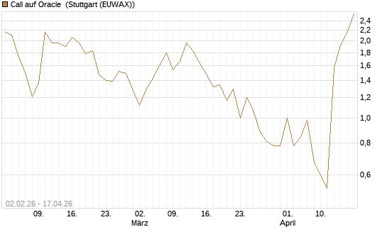 Call auf Oracle [UBS AG (London)] Chart