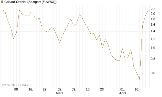 Call auf Oracle [UBS AG (London)] Chart