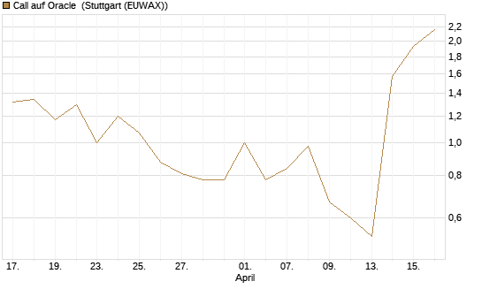 Call auf Oracle [UBS AG (London)] Chart