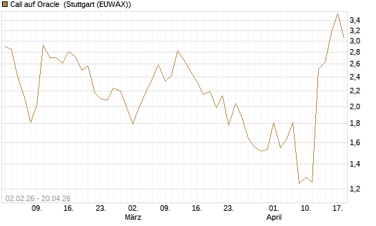 Call auf Oracle [UBS AG (London)] Chart