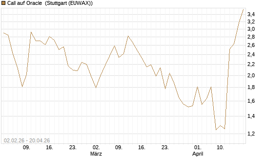 Call auf Oracle [UBS AG (London)] Chart