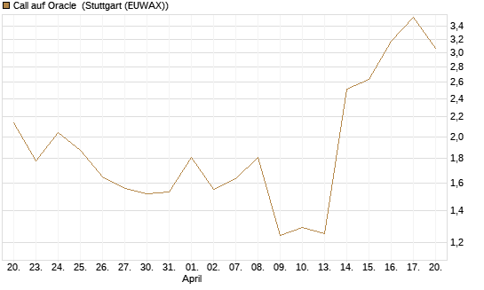 Call auf Oracle [UBS AG (London)] Chart