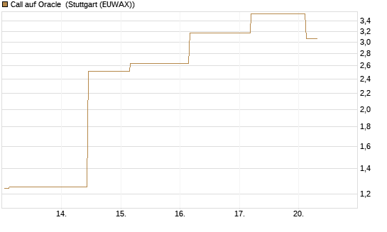 Call auf Oracle [UBS AG (London)] Chart