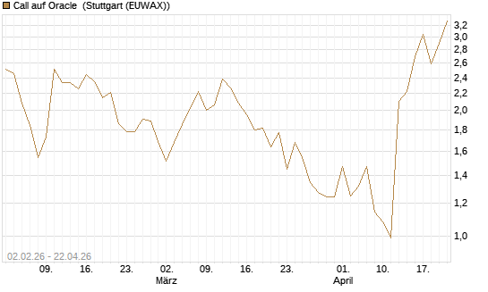 Call auf Oracle [UBS AG (London)] Chart