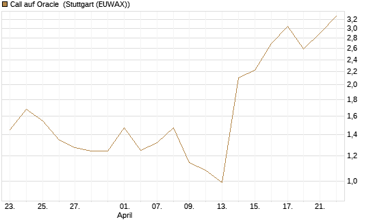 Call auf Oracle [UBS AG (London)] Chart