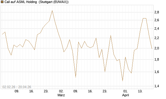 Call auf ASML Holding [UBS AG (London)] Chart