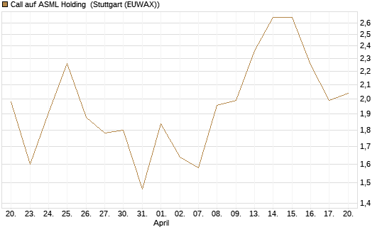 Call auf ASML Holding [UBS AG (London)] Chart
