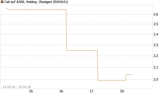 Call auf ASML Holding [UBS AG (London)] Chart