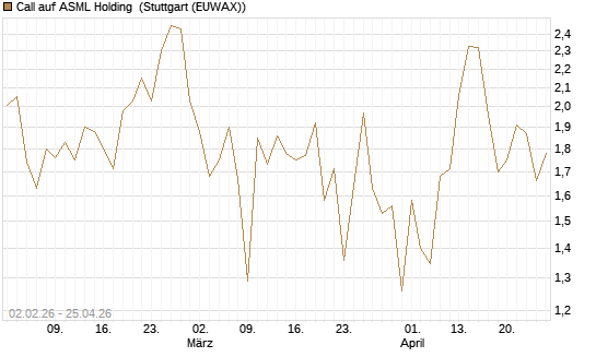 Call auf ASML Holding [UBS AG (London)] Chart