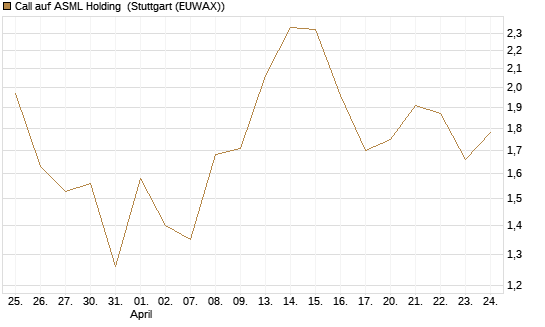 Call auf ASML Holding [UBS AG (London)] Chart