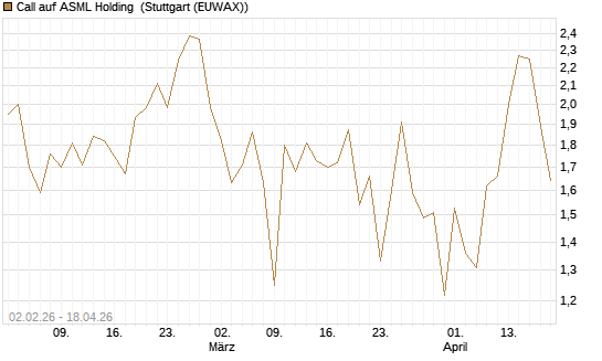 Call auf ASML Holding [UBS AG (London)] Chart