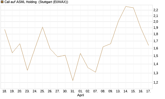 Call auf ASML Holding [UBS AG (London)] Chart