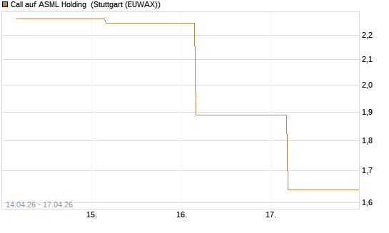 Call auf ASML Holding [UBS AG (London)] Chart