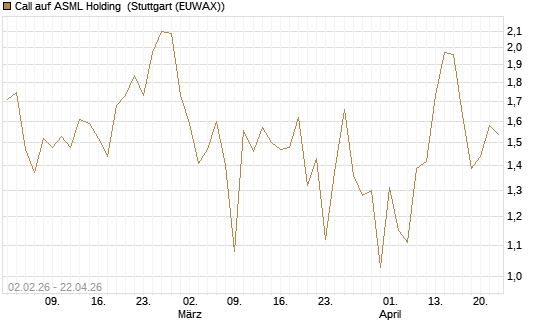 Call auf ASML Holding [UBS AG (London)] Chart