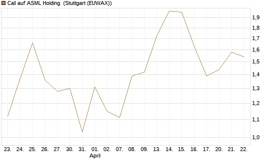 Call auf ASML Holding [UBS AG (London)] Chart