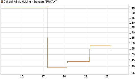 Call auf ASML Holding [UBS AG (London)] Chart
