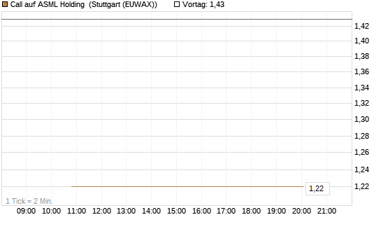 Call auf ASML Holding [UBS AG (London)] Chart