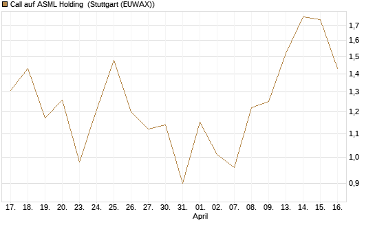 Call auf ASML Holding [UBS AG (London)] Chart