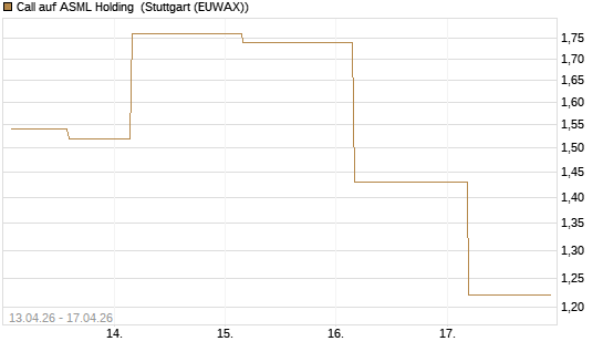 Call auf ASML Holding [UBS AG (London)] Chart