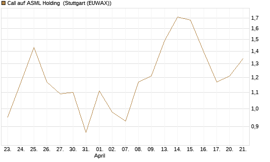 Call auf ASML Holding [UBS AG (London)] Chart
