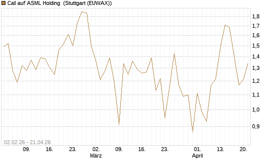 Call auf ASML Holding [UBS AG (London)] Chart
