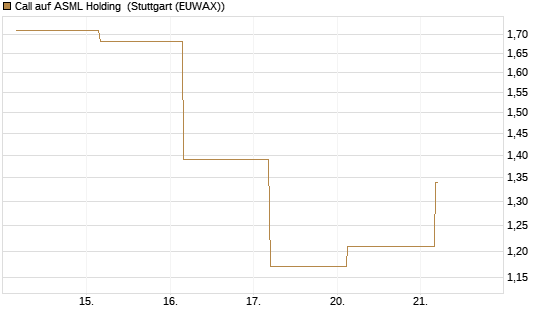 Call auf ASML Holding [UBS AG (London)] Chart