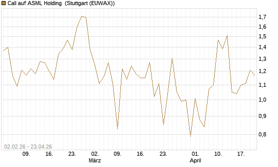 Call auf ASML Holding [UBS AG (London)] Chart