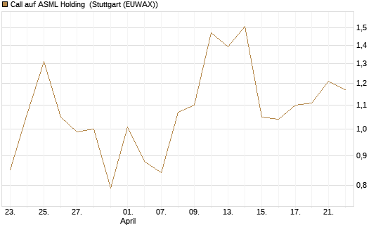 Call auf ASML Holding [UBS AG (London)] Chart