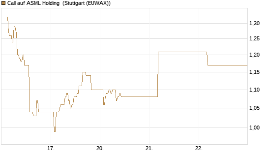Call auf ASML Holding [UBS AG (London)] Chart