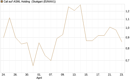 Call auf ASML Holding [UBS AG (London)] Chart