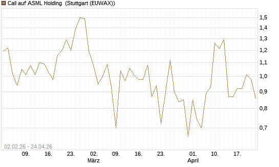 Call auf ASML Holding [UBS AG (London)] Chart